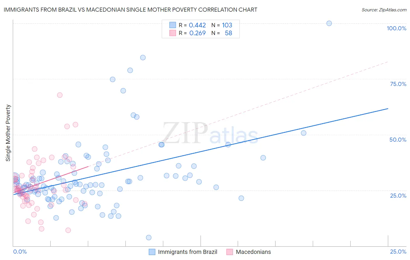 Immigrants from Brazil vs Macedonian Single Mother Poverty
