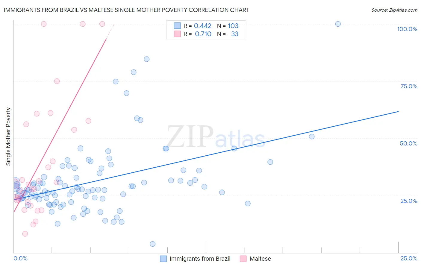 Immigrants from Brazil vs Maltese Single Mother Poverty