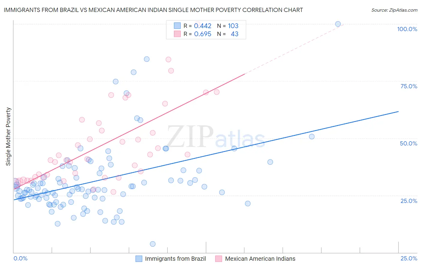 Immigrants from Brazil vs Mexican American Indian Single Mother Poverty