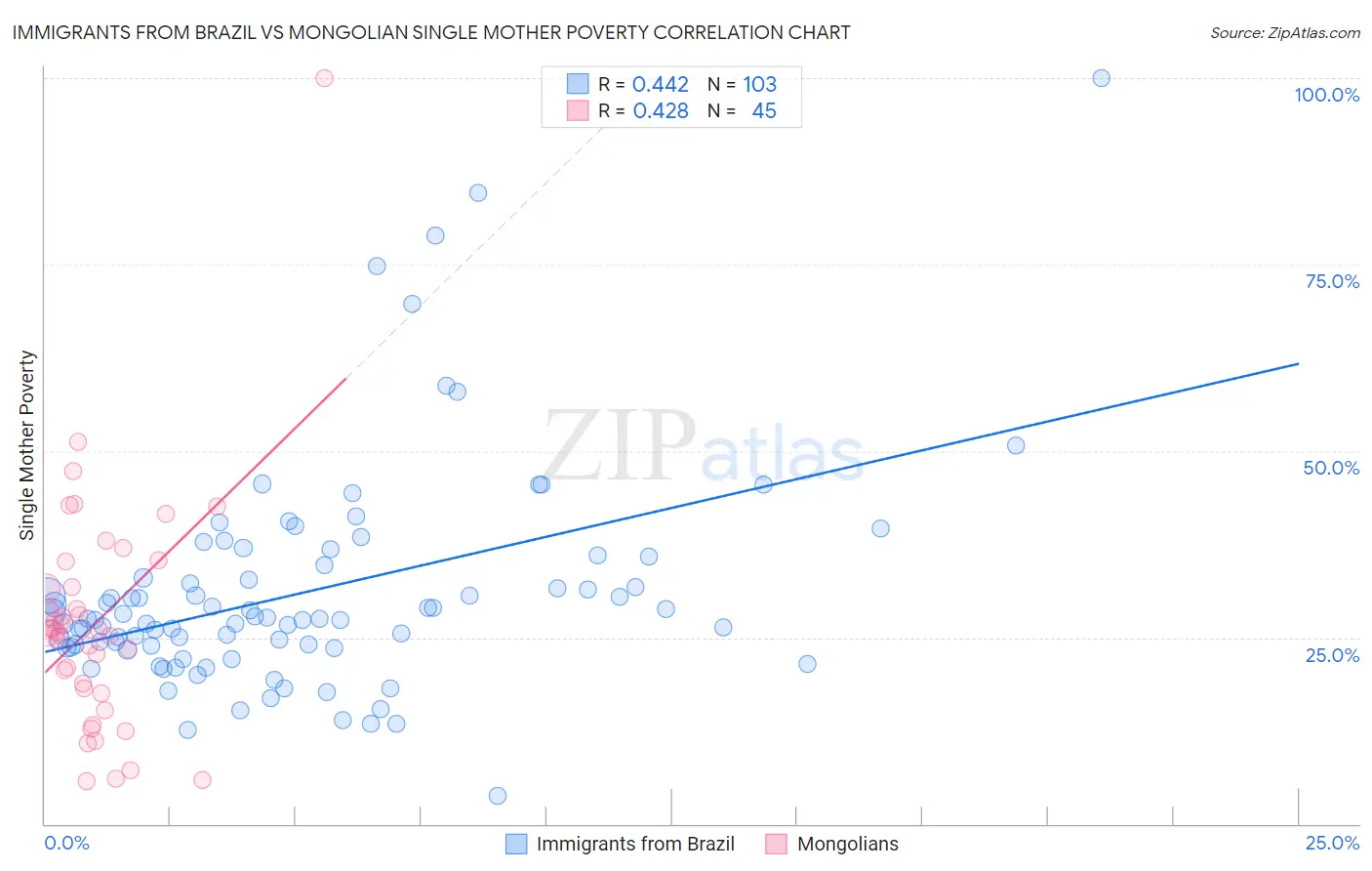 Immigrants from Brazil vs Mongolian Single Mother Poverty