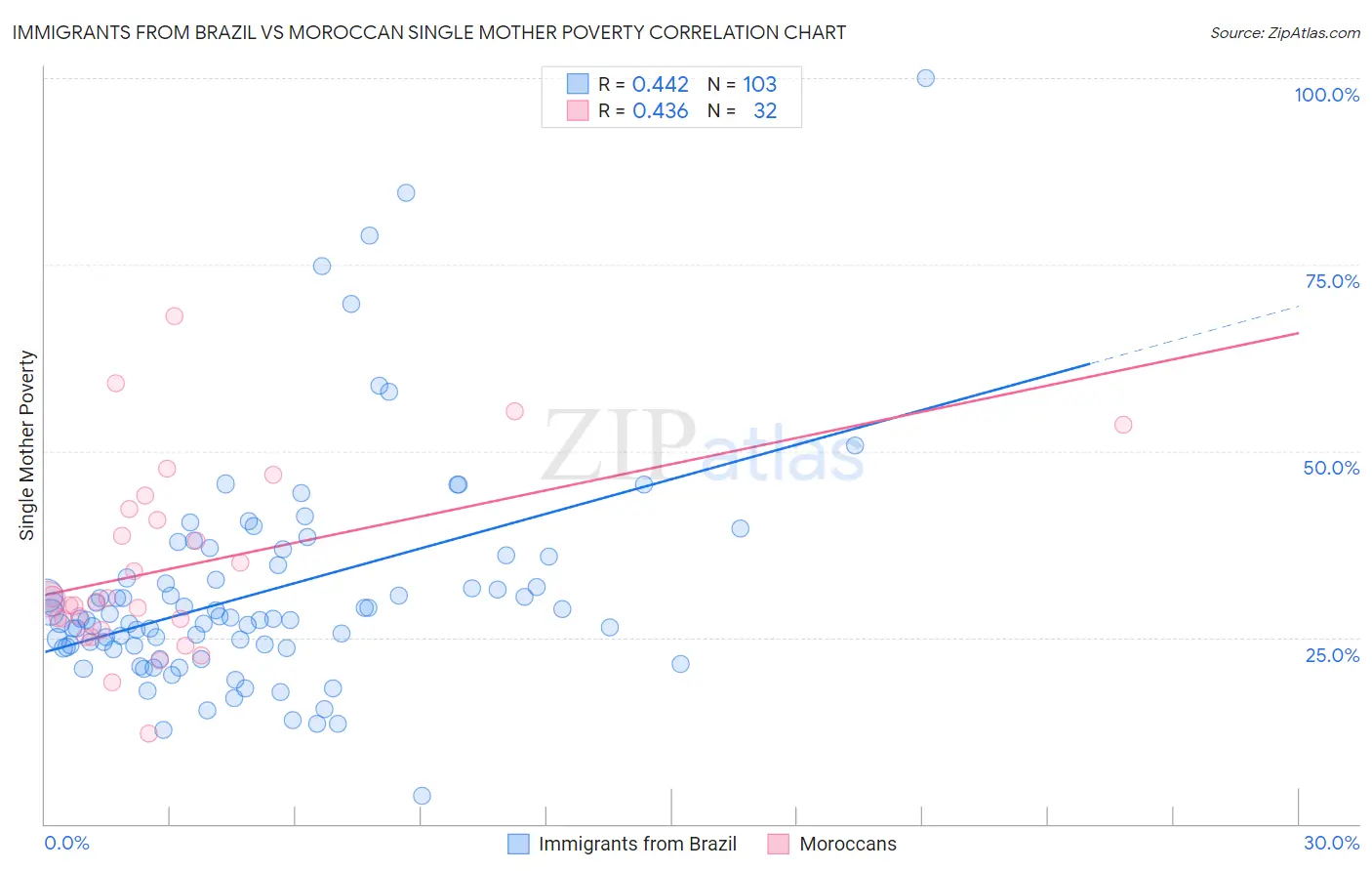 Immigrants from Brazil vs Moroccan Single Mother Poverty