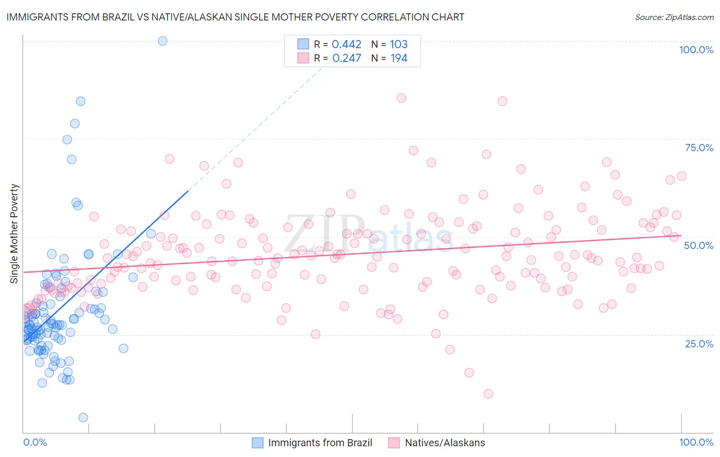 Immigrants from Brazil vs Native/Alaskan Single Mother Poverty