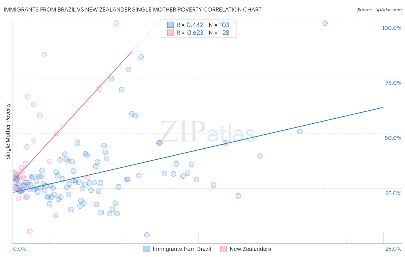 Immigrants from Brazil vs New Zealander Single Mother Poverty