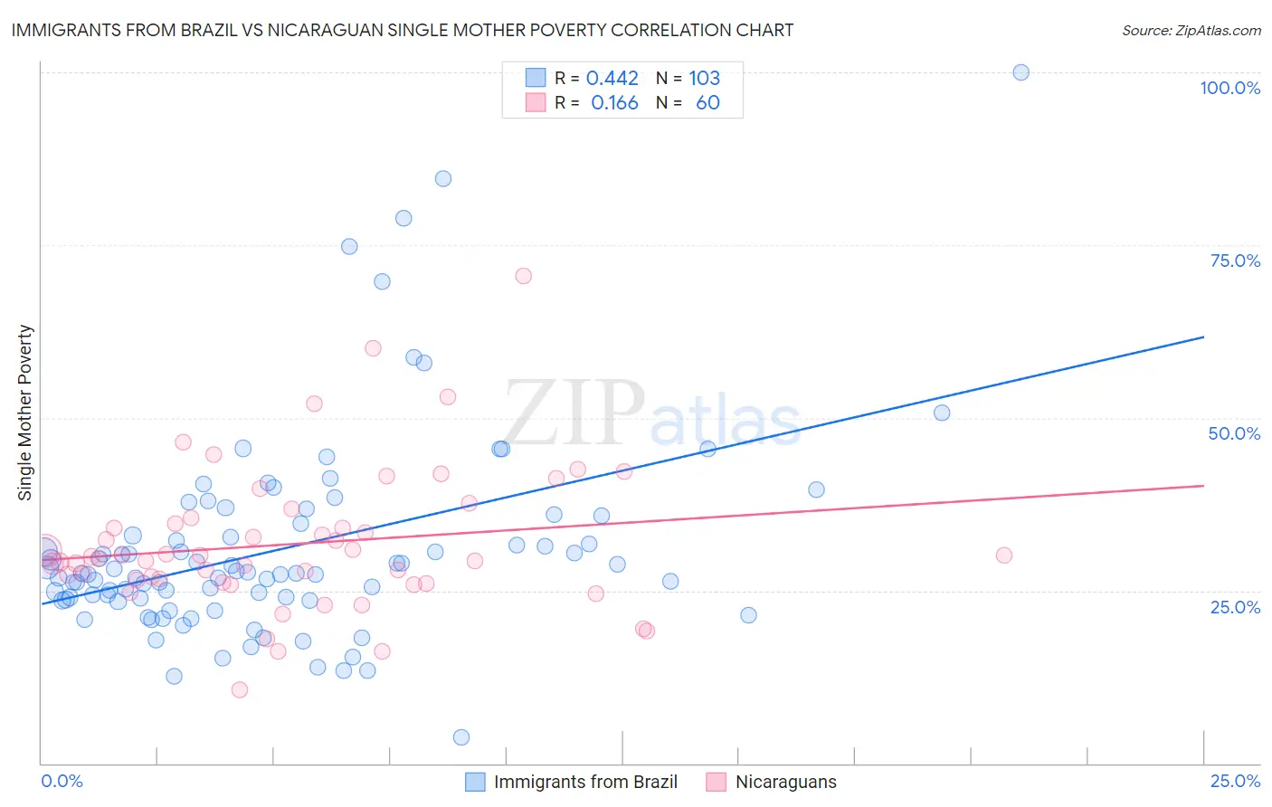 Immigrants from Brazil vs Nicaraguan Single Mother Poverty