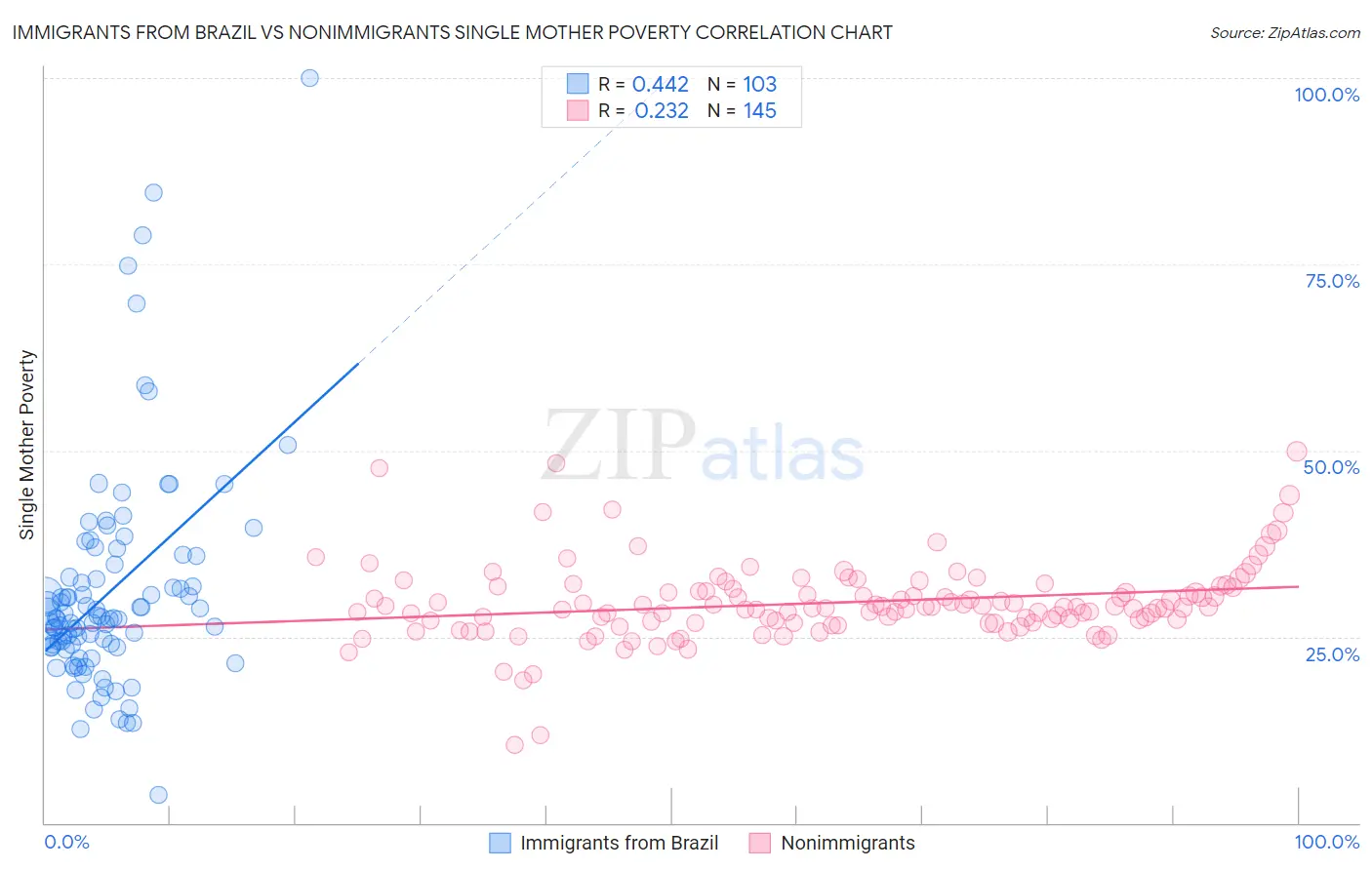 Immigrants from Brazil vs Nonimmigrants Single Mother Poverty