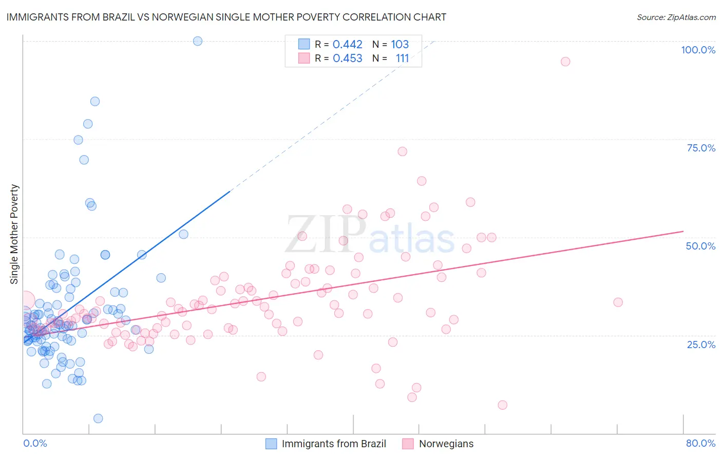 Immigrants from Brazil vs Norwegian Single Mother Poverty