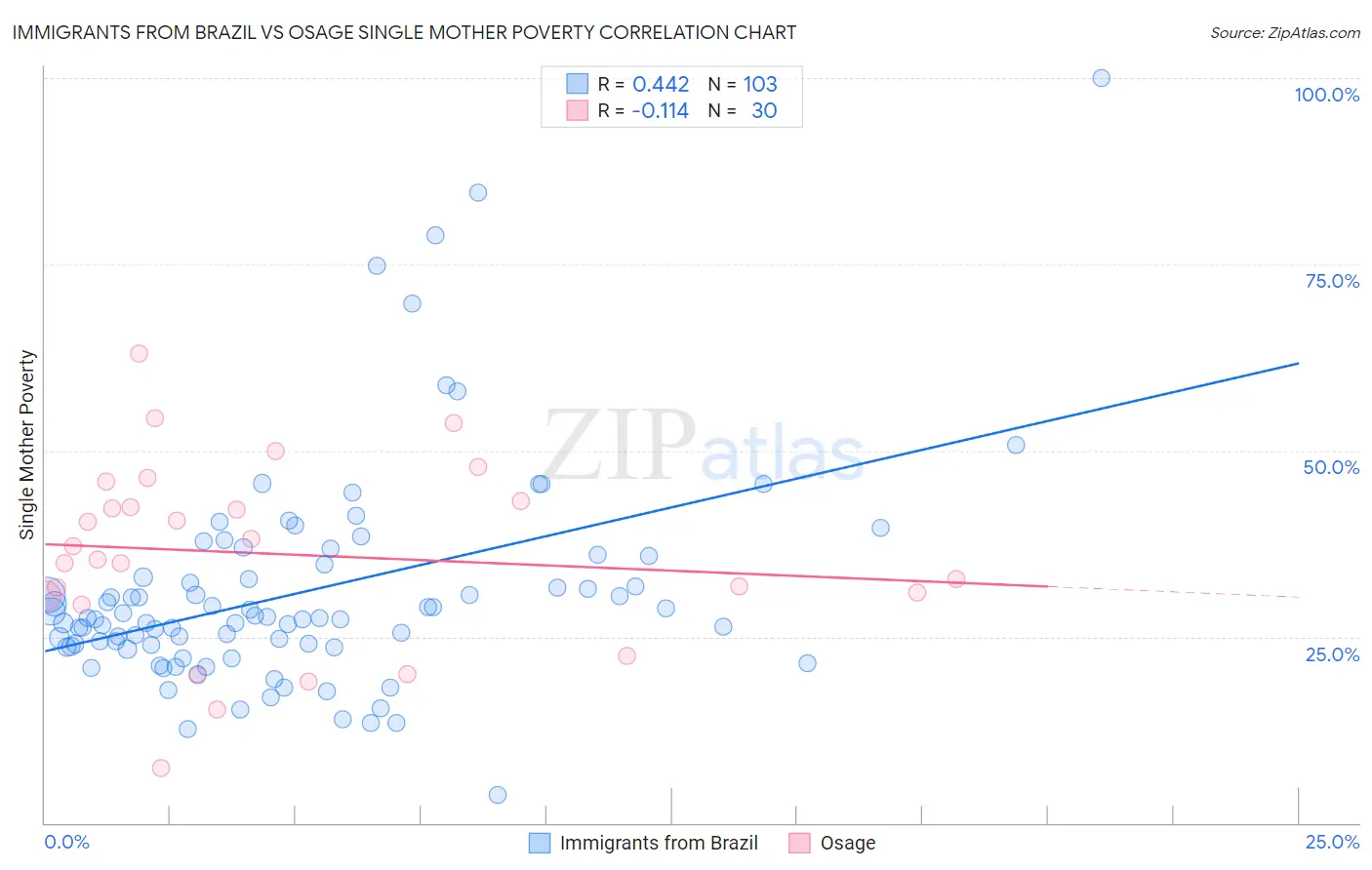 Immigrants from Brazil vs Osage Single Mother Poverty