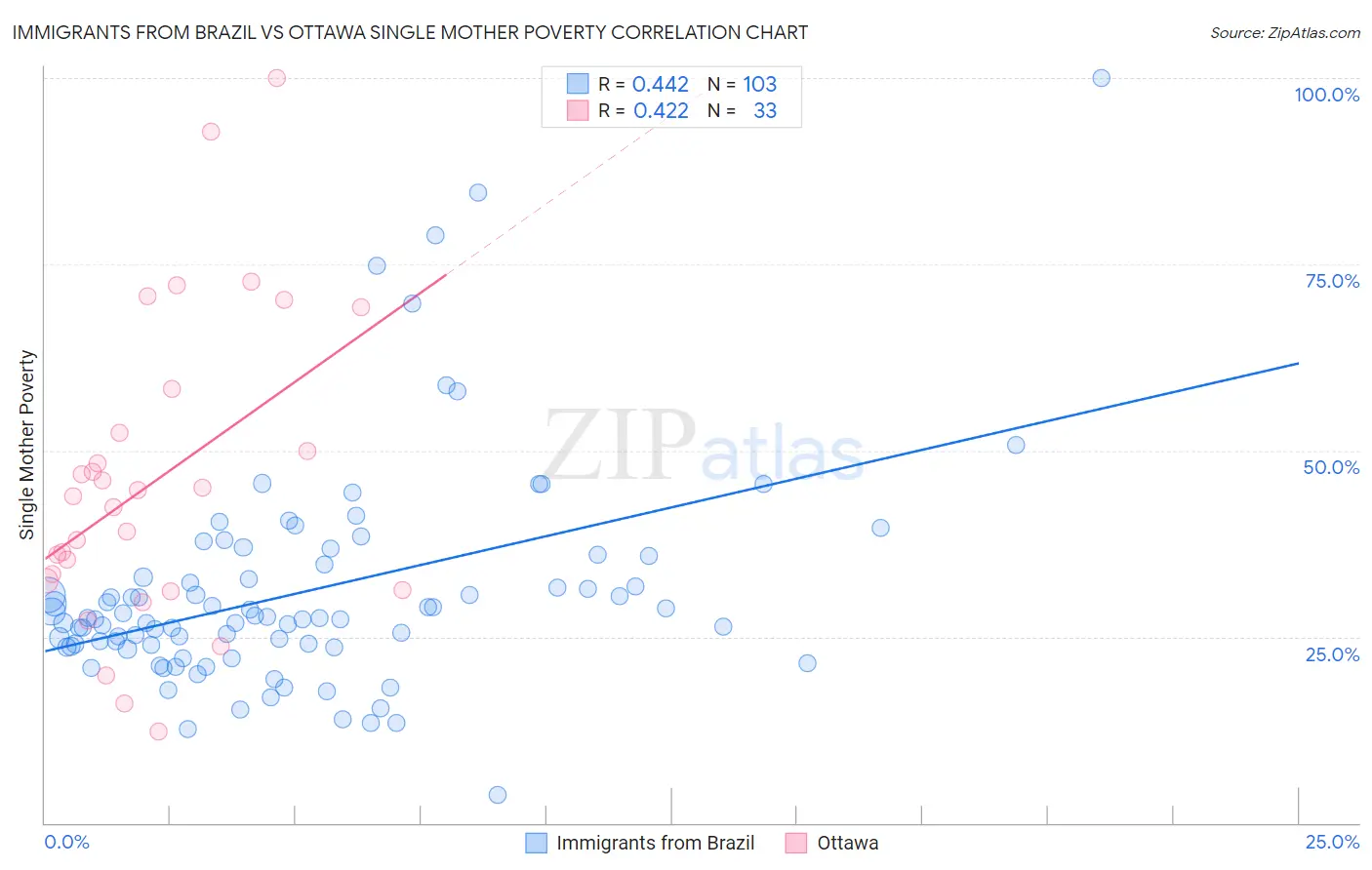 Immigrants from Brazil vs Ottawa Single Mother Poverty