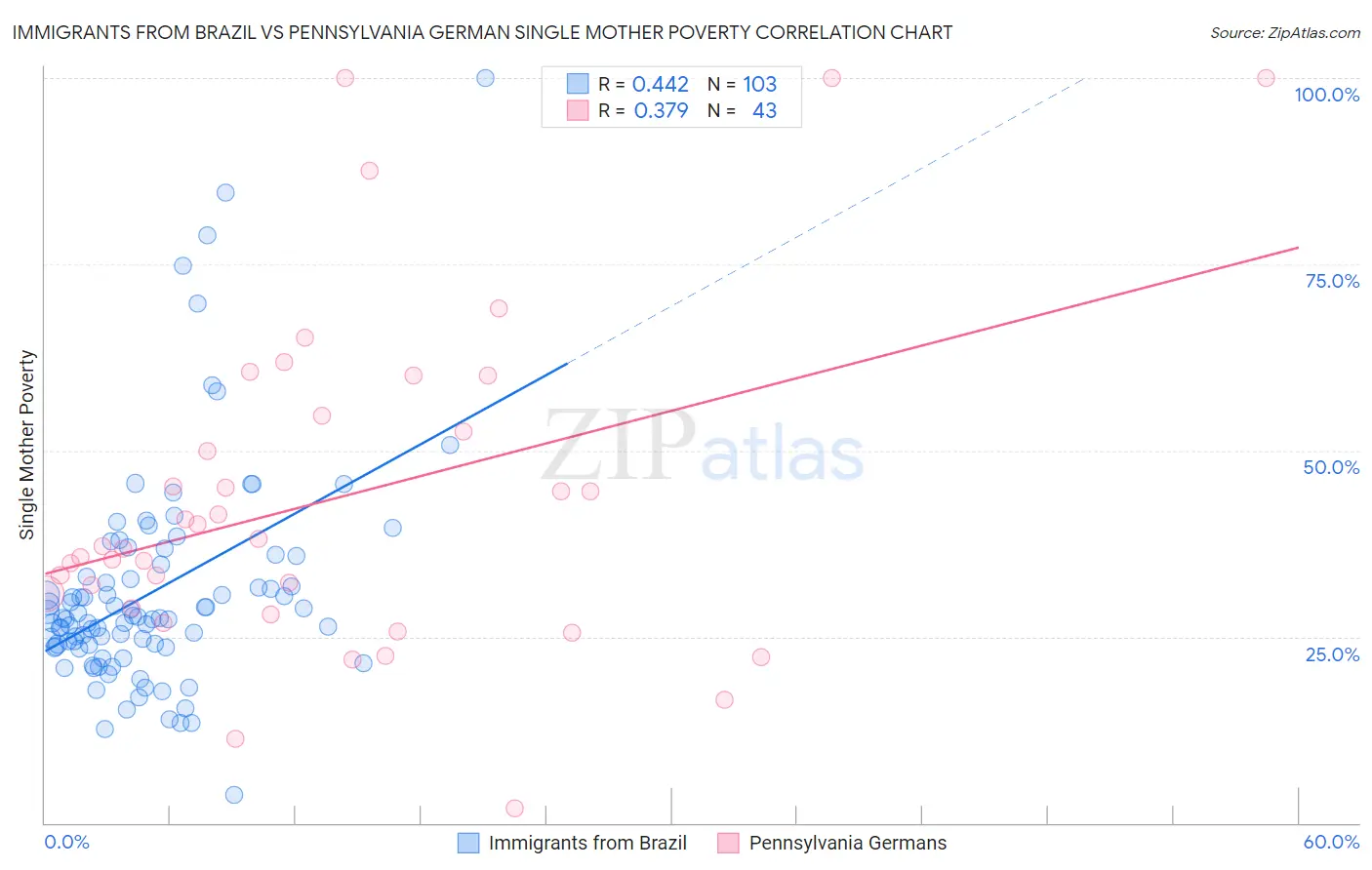 Immigrants from Brazil vs Pennsylvania German Single Mother Poverty