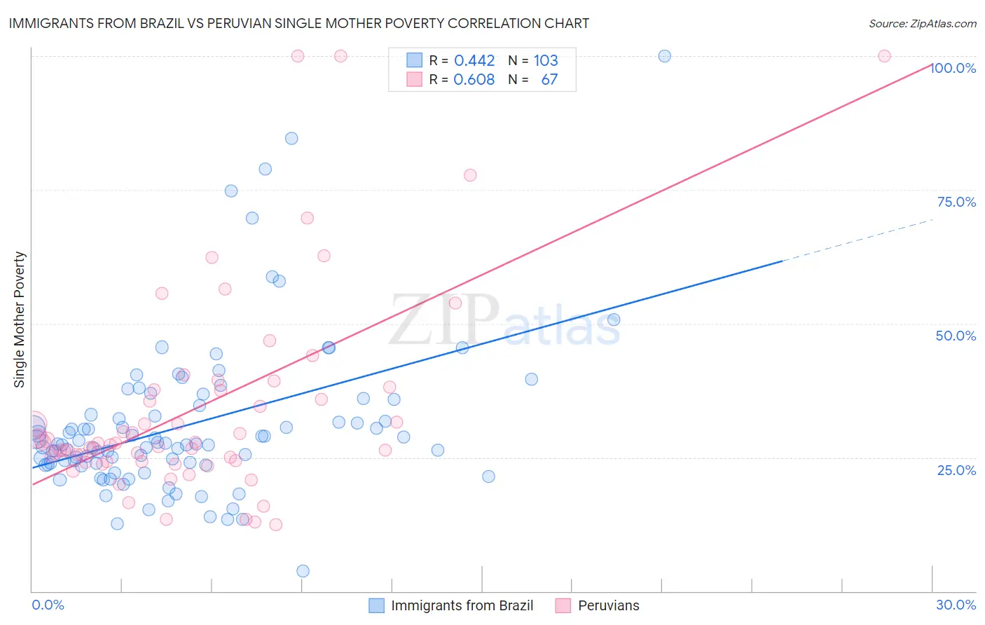 Immigrants from Brazil vs Peruvian Single Mother Poverty