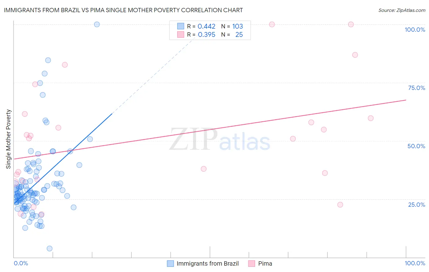 Immigrants from Brazil vs Pima Single Mother Poverty