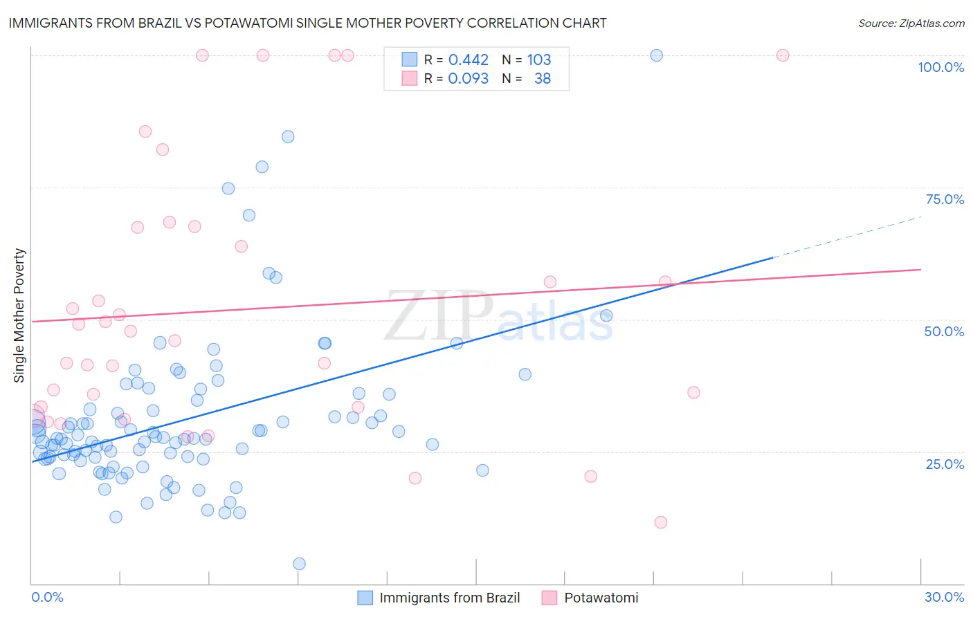 Immigrants from Brazil vs Potawatomi Single Mother Poverty