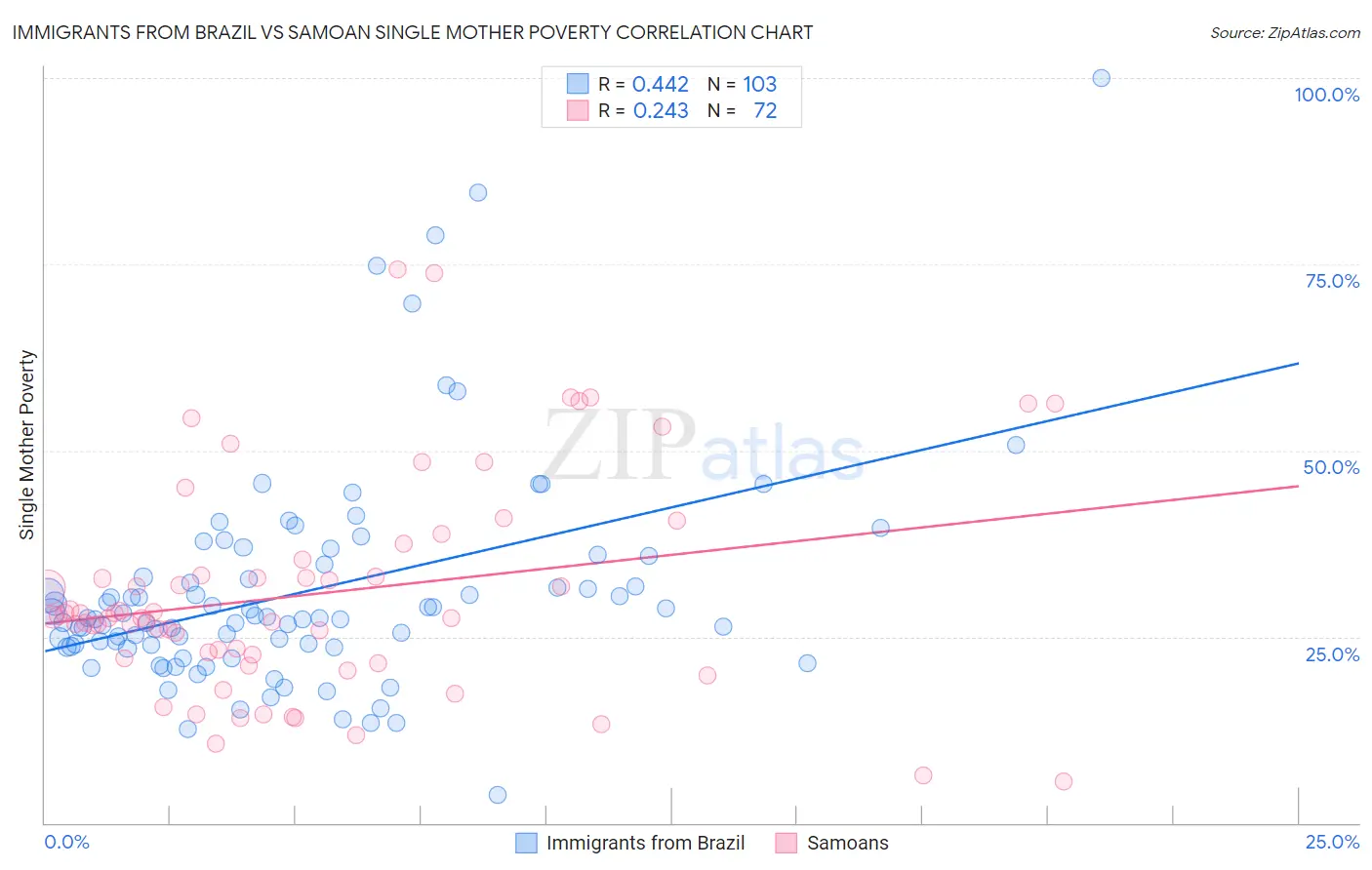 Immigrants from Brazil vs Samoan Single Mother Poverty