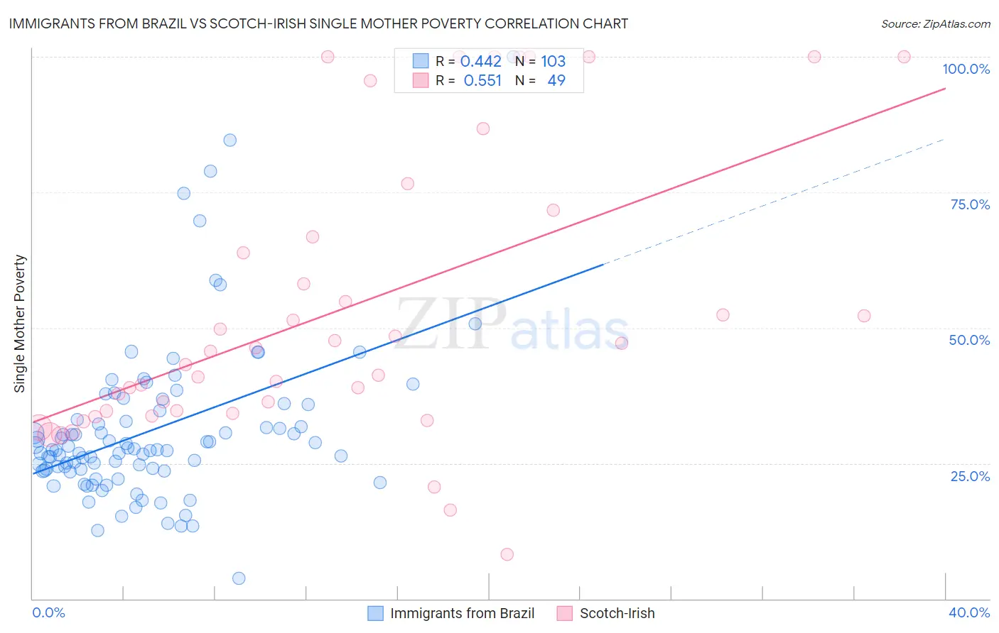 Immigrants from Brazil vs Scotch-Irish Single Mother Poverty
