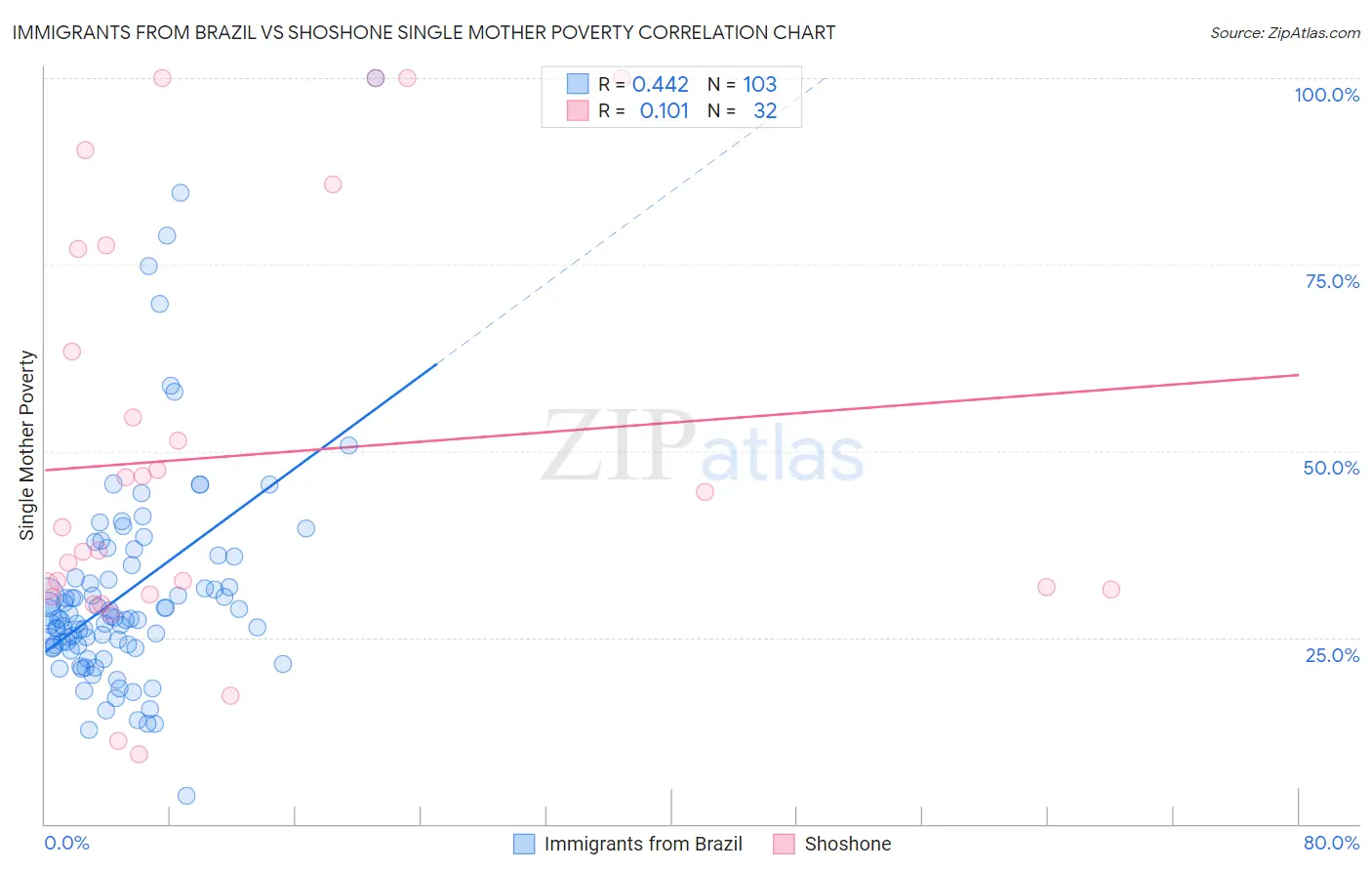 Immigrants from Brazil vs Shoshone Single Mother Poverty