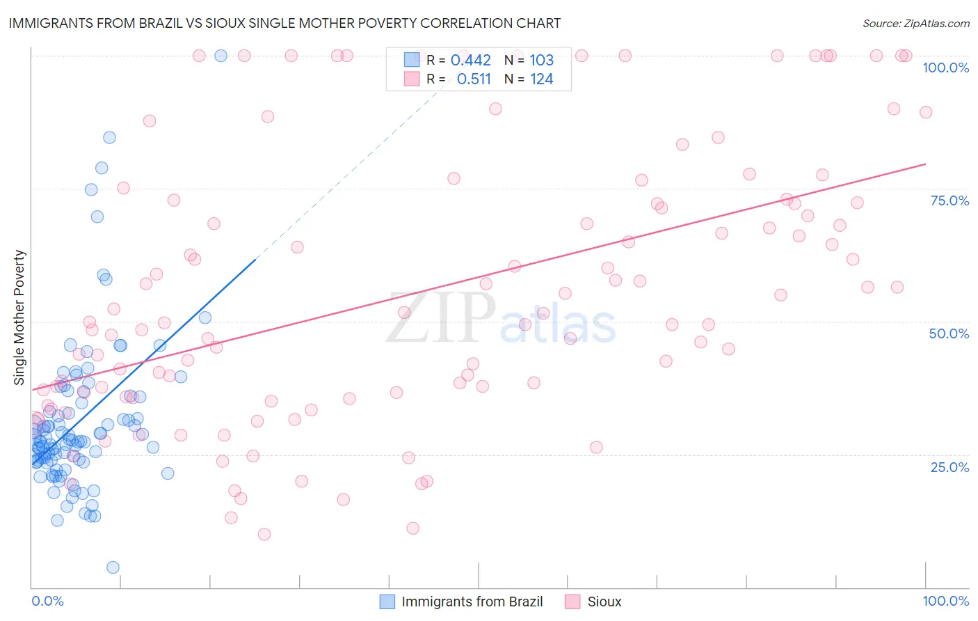 Immigrants from Brazil vs Sioux Single Mother Poverty