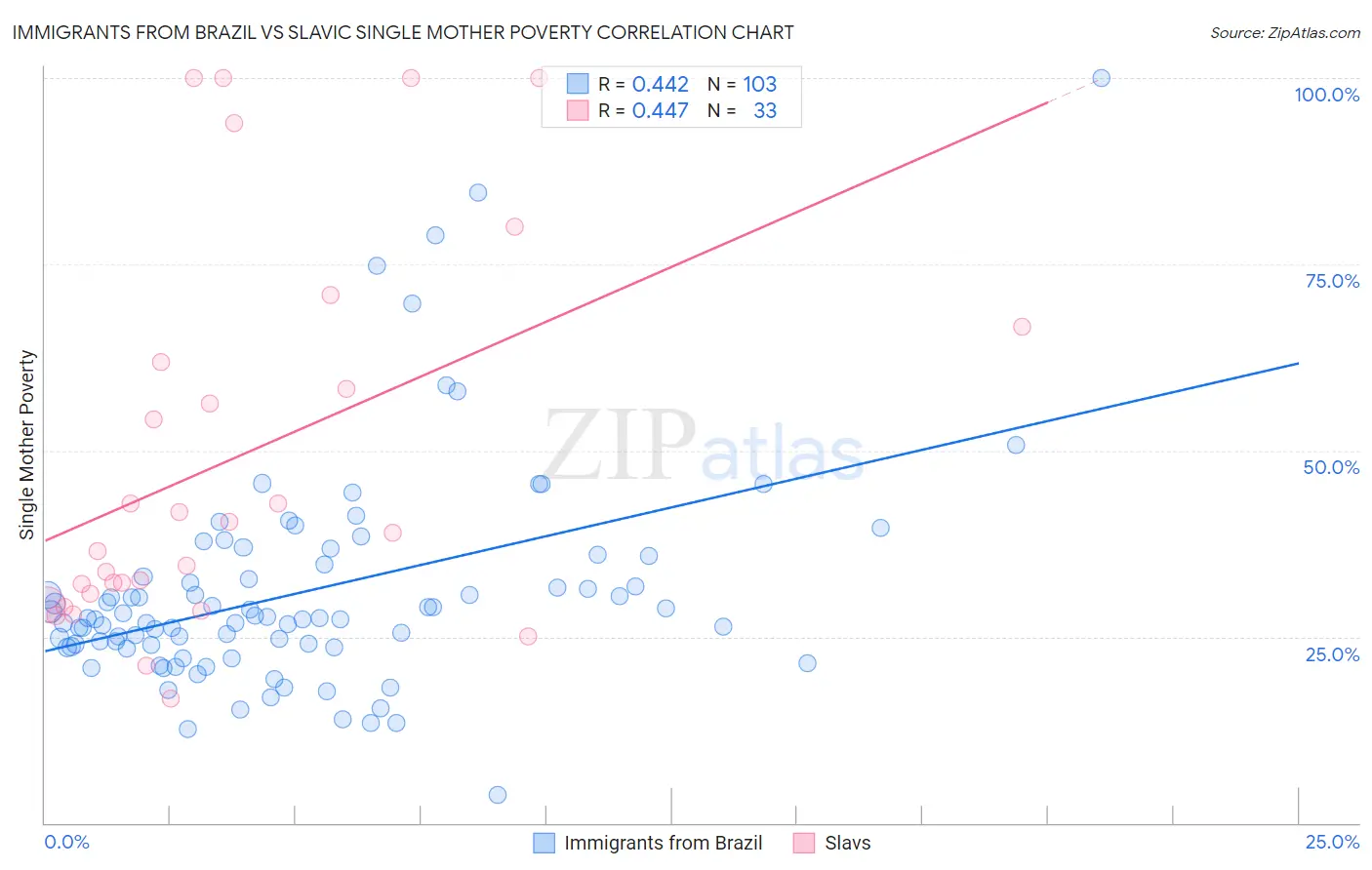 Immigrants from Brazil vs Slavic Single Mother Poverty
