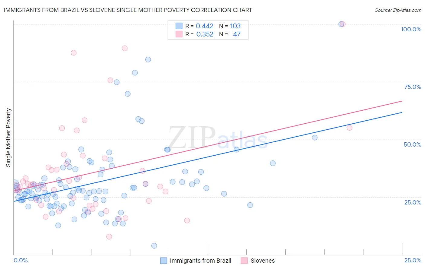 Immigrants from Brazil vs Slovene Single Mother Poverty