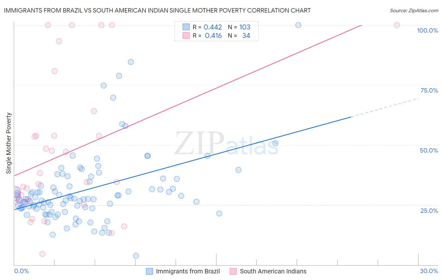 Immigrants from Brazil vs South American Indian Single Mother Poverty