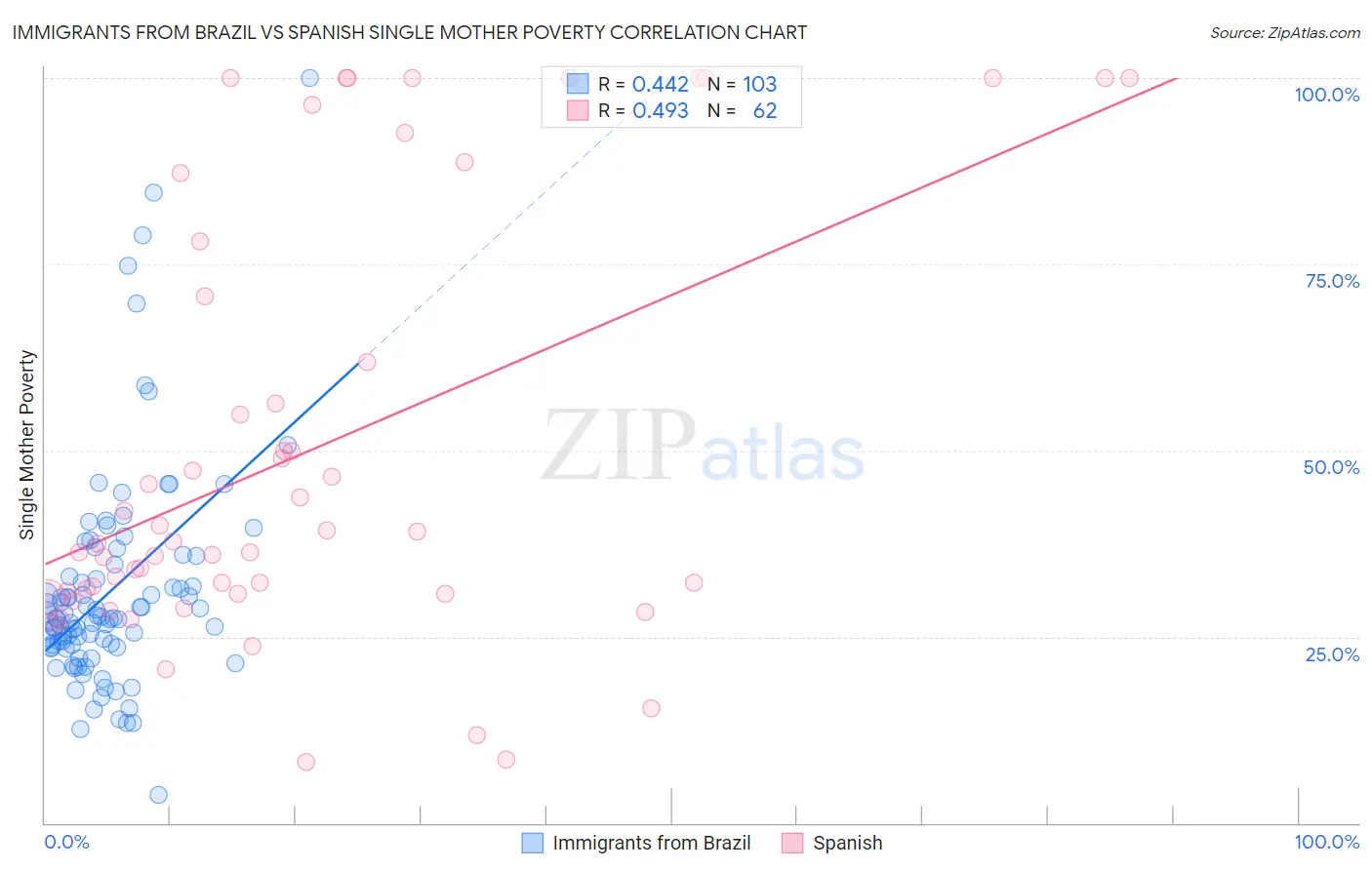 Immigrants from Brazil vs Spanish Single Mother Poverty