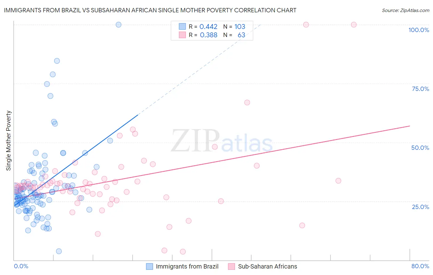 Immigrants from Brazil vs Subsaharan African Single Mother Poverty