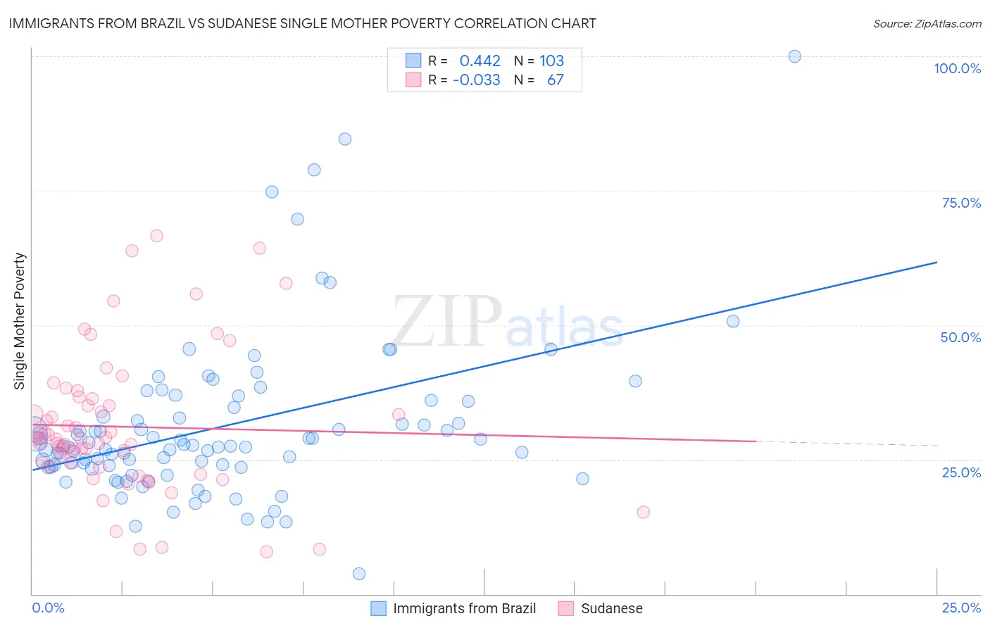 Immigrants from Brazil vs Sudanese Single Mother Poverty
