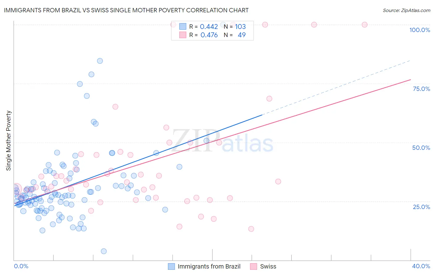 Immigrants from Brazil vs Swiss Single Mother Poverty