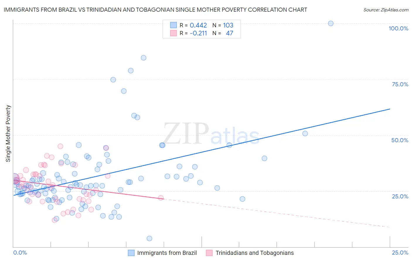 Immigrants from Brazil vs Trinidadian and Tobagonian Single Mother Poverty