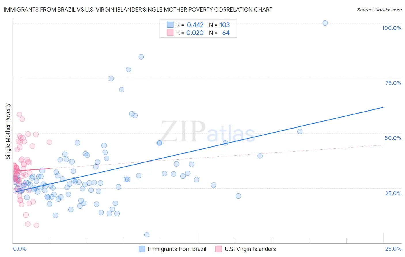 Immigrants from Brazil vs U.S. Virgin Islander Single Mother Poverty