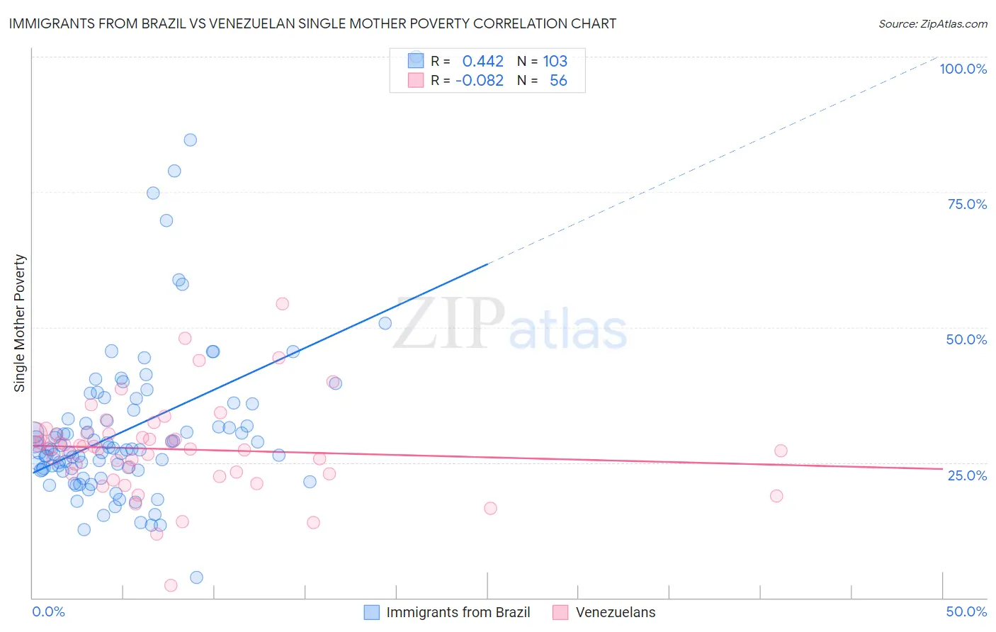 Immigrants from Brazil vs Venezuelan Single Mother Poverty