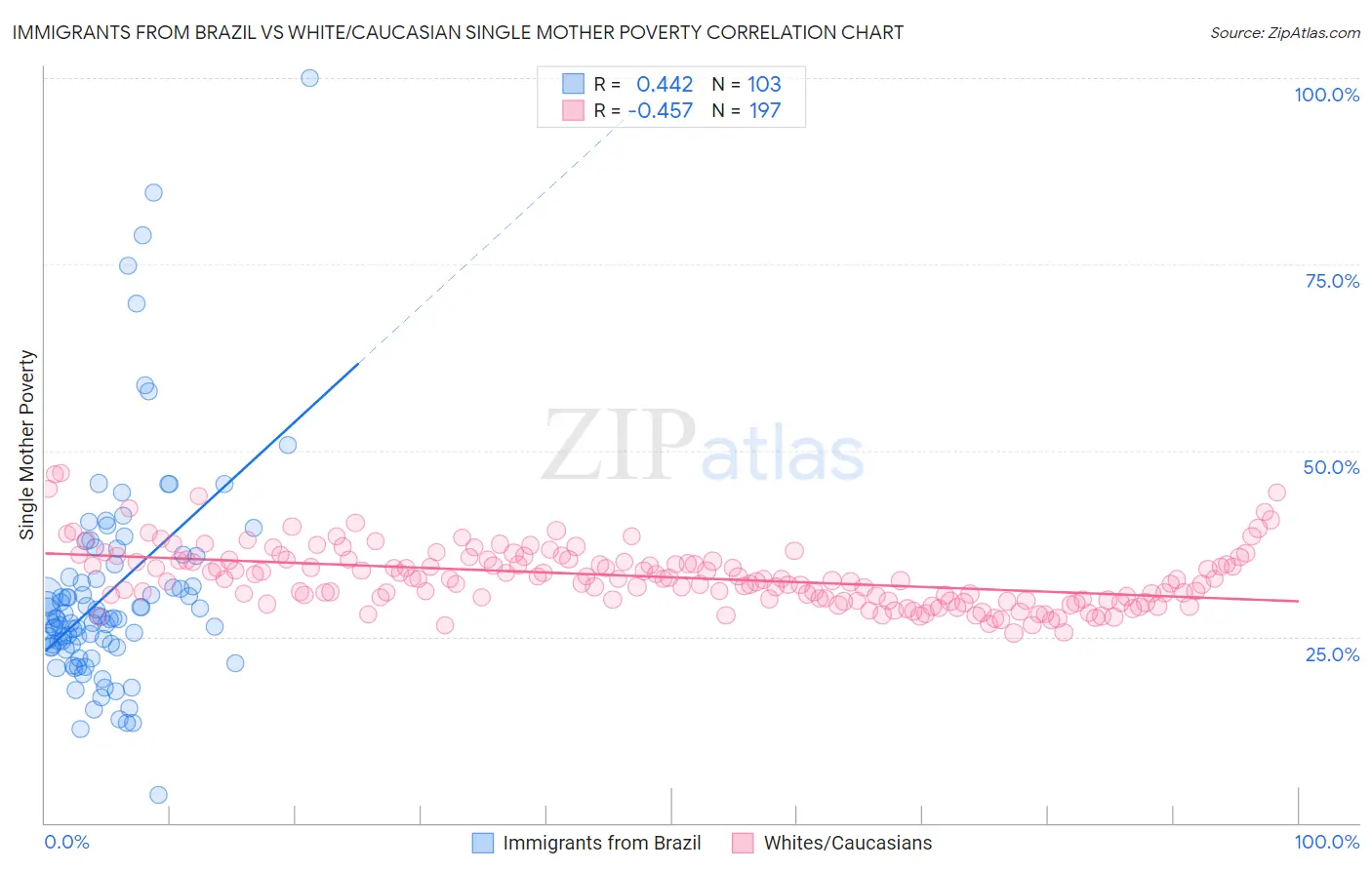 Immigrants from Brazil vs White/Caucasian Single Mother Poverty