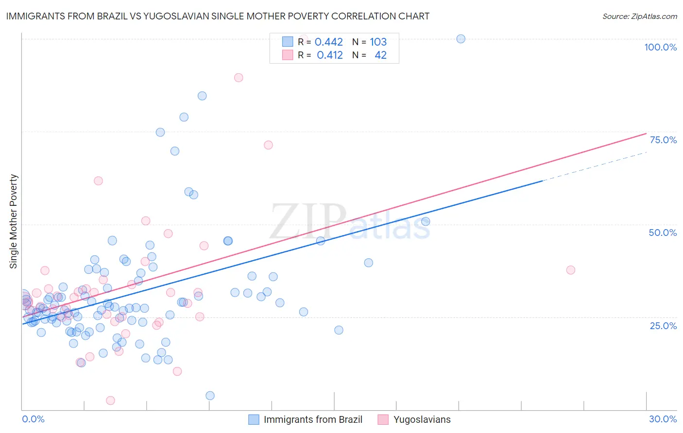 Immigrants from Brazil vs Yugoslavian Single Mother Poverty