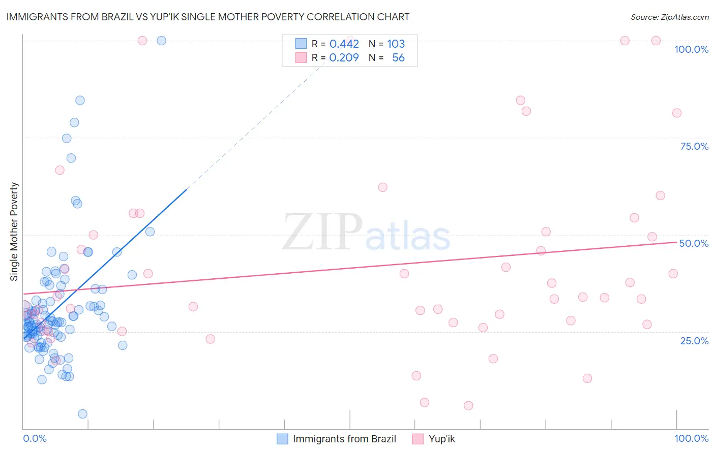 Immigrants from Brazil vs Yup'ik Single Mother Poverty