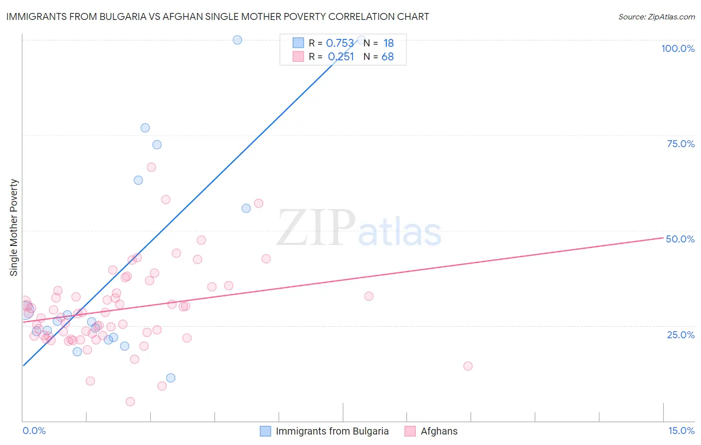 Immigrants from Bulgaria vs Afghan Single Mother Poverty