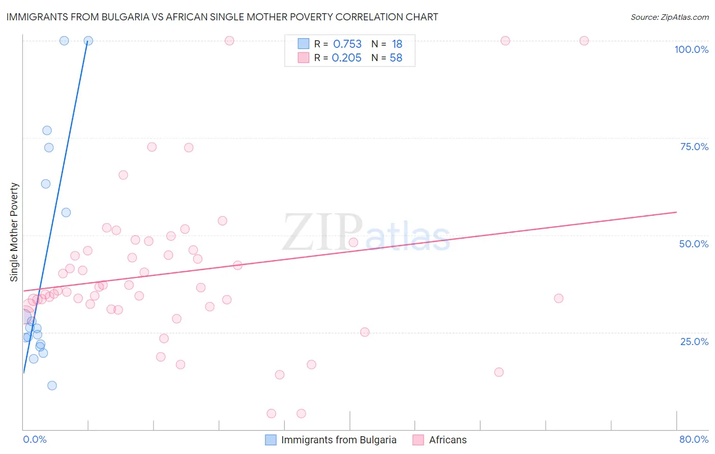 Immigrants from Bulgaria vs African Single Mother Poverty