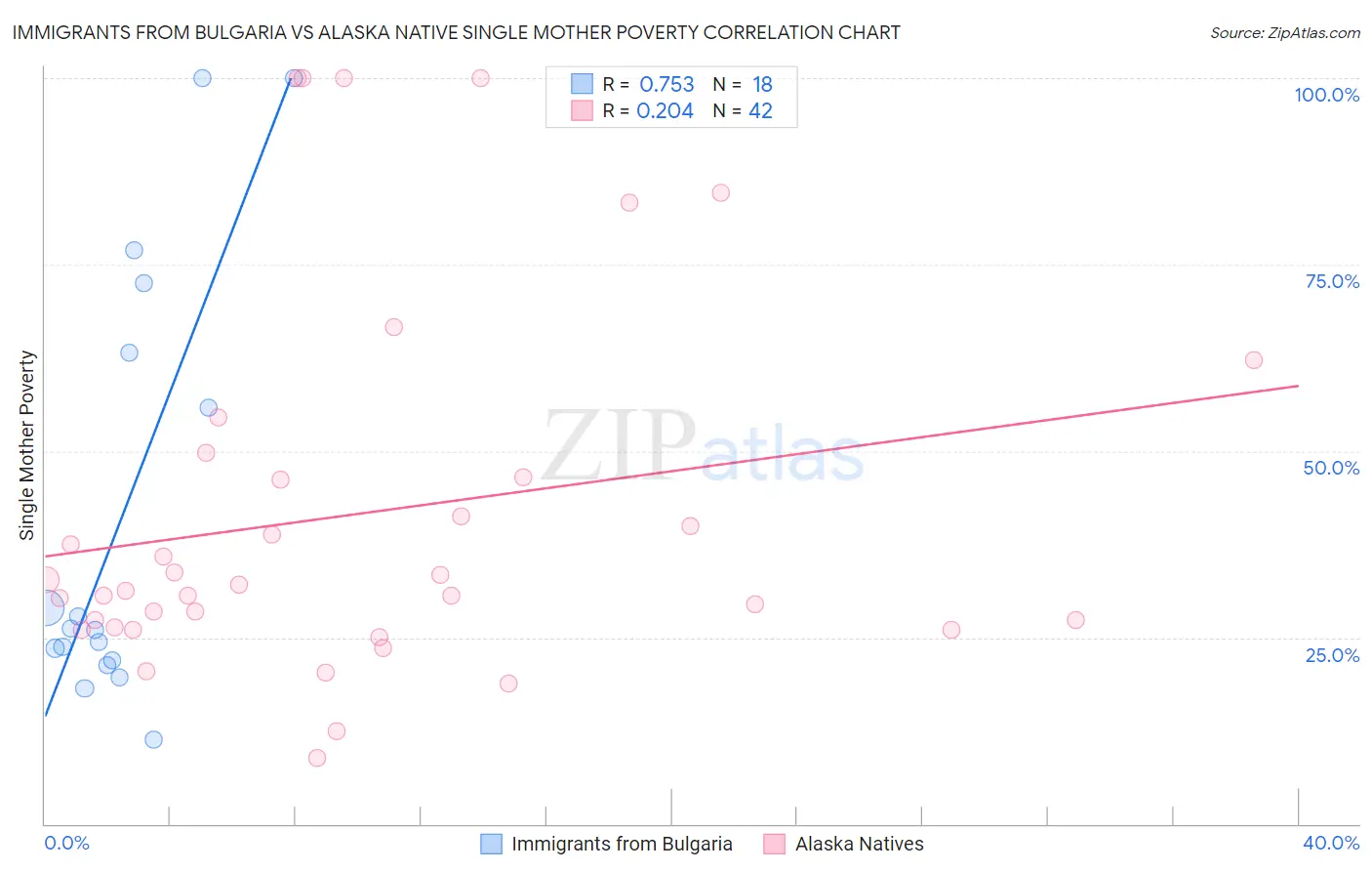 Immigrants from Bulgaria vs Alaska Native Single Mother Poverty