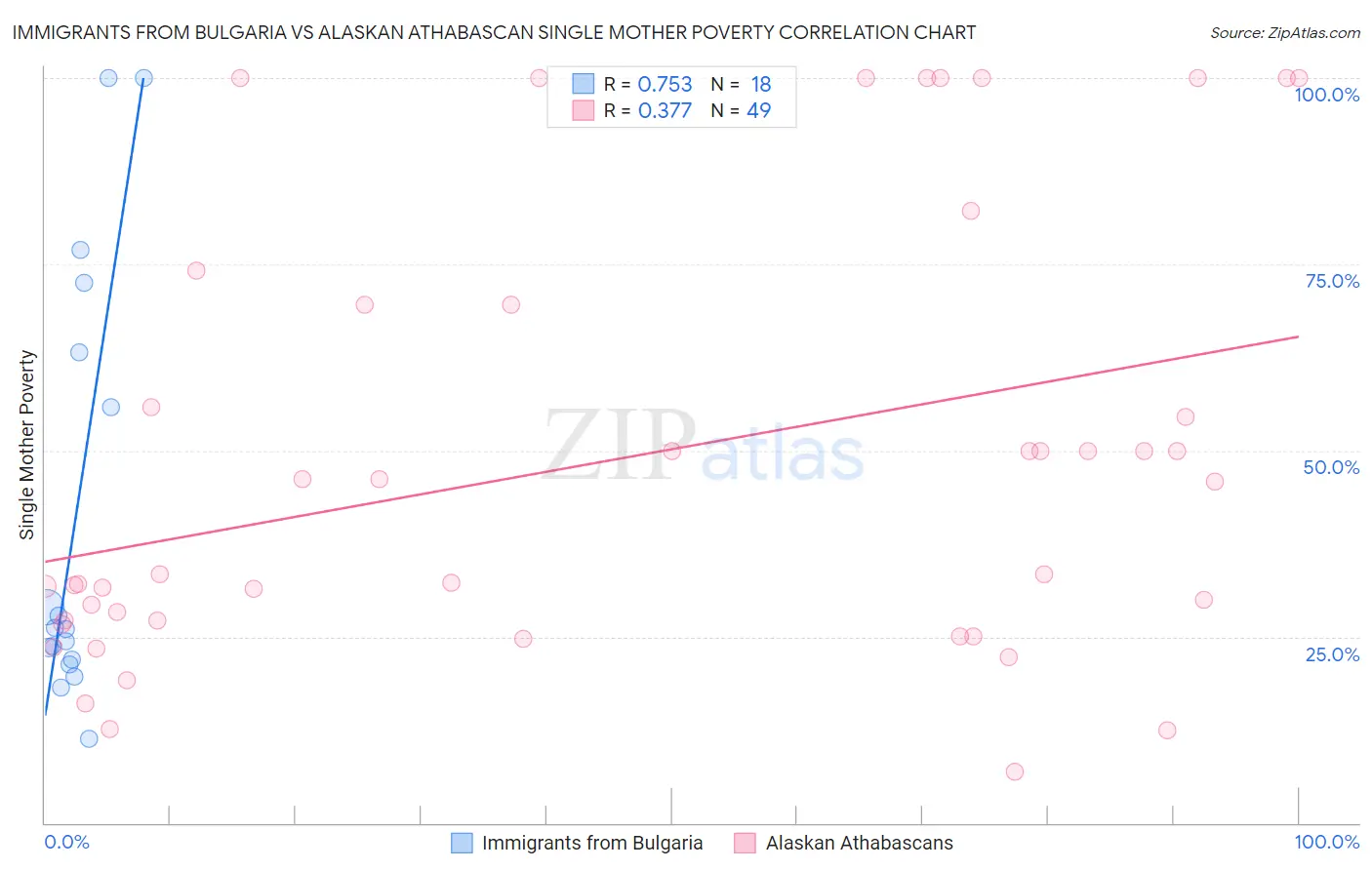 Immigrants from Bulgaria vs Alaskan Athabascan Single Mother Poverty