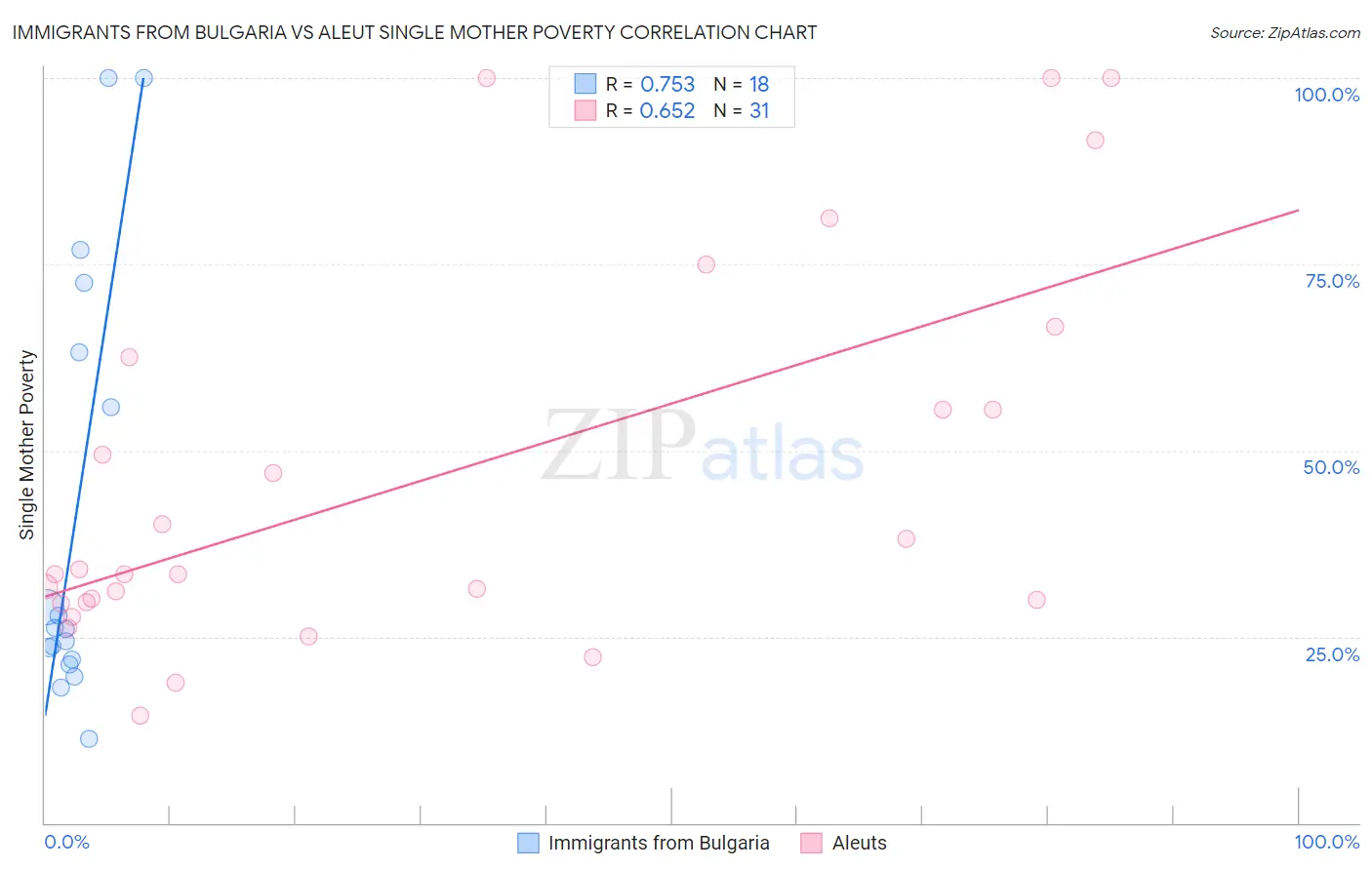 Immigrants from Bulgaria vs Aleut Single Mother Poverty