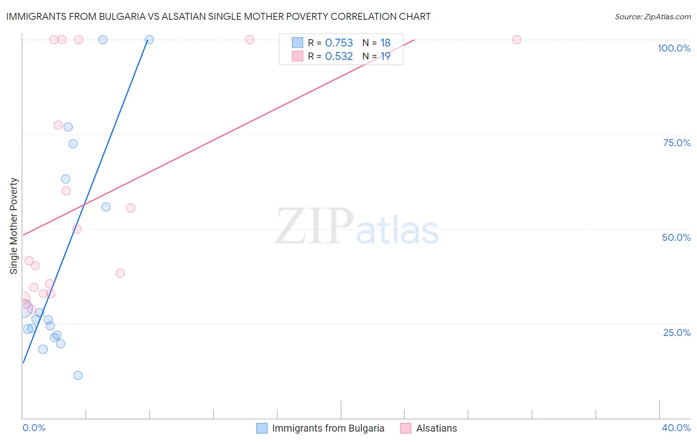 Immigrants from Bulgaria vs Alsatian Single Mother Poverty