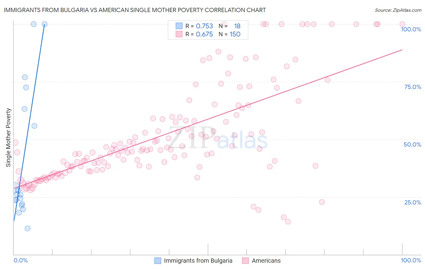 Immigrants from Bulgaria vs American Single Mother Poverty
