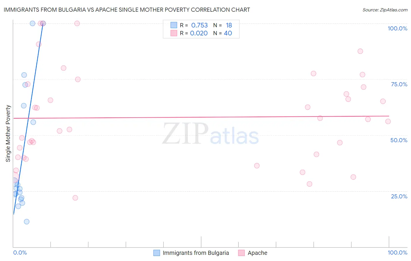 Immigrants from Bulgaria vs Apache Single Mother Poverty