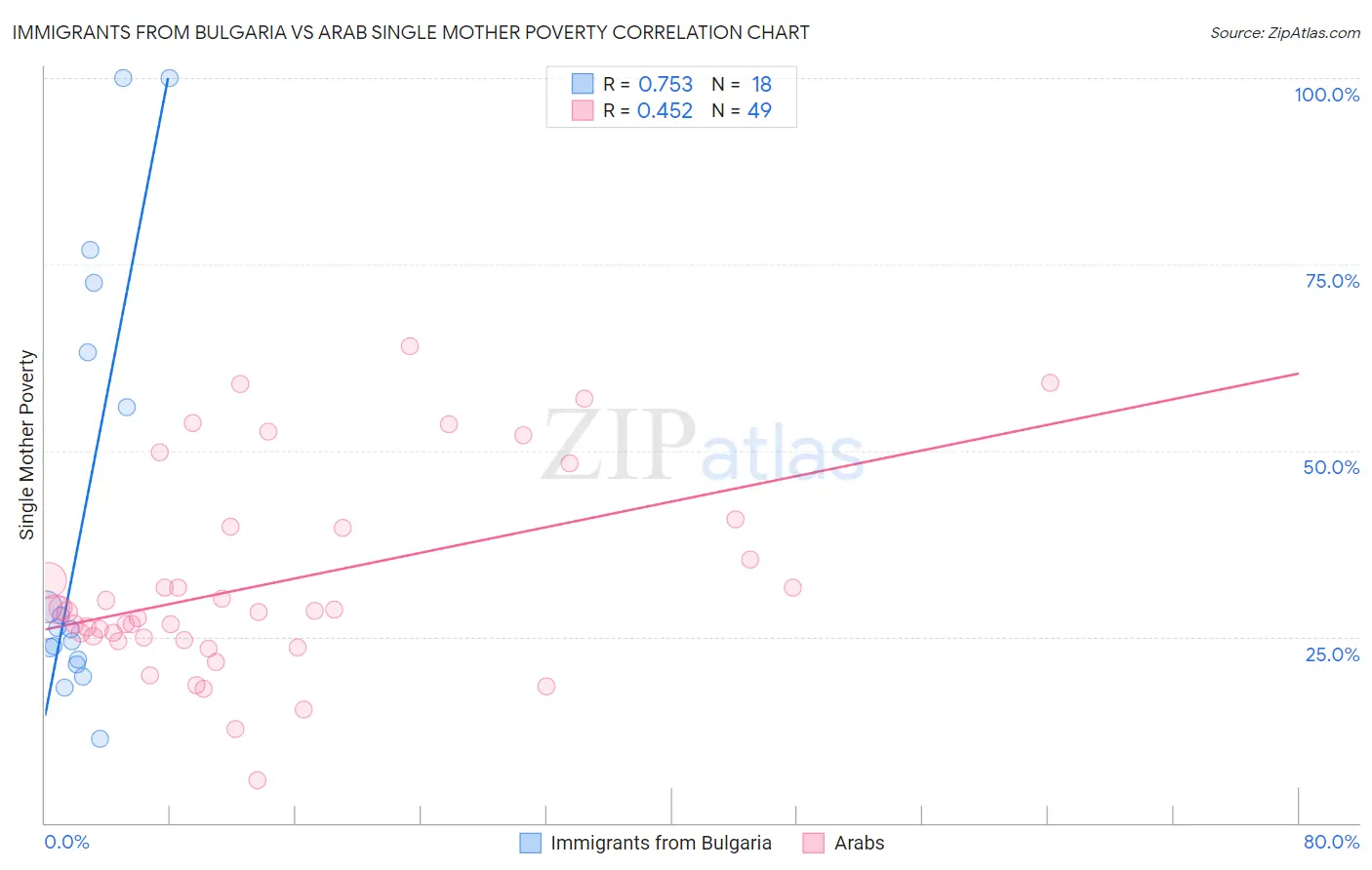 Immigrants from Bulgaria vs Arab Single Mother Poverty