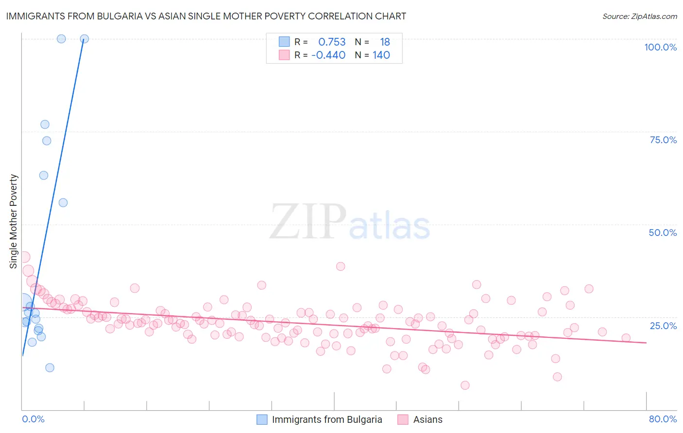 Immigrants from Bulgaria vs Asian Single Mother Poverty