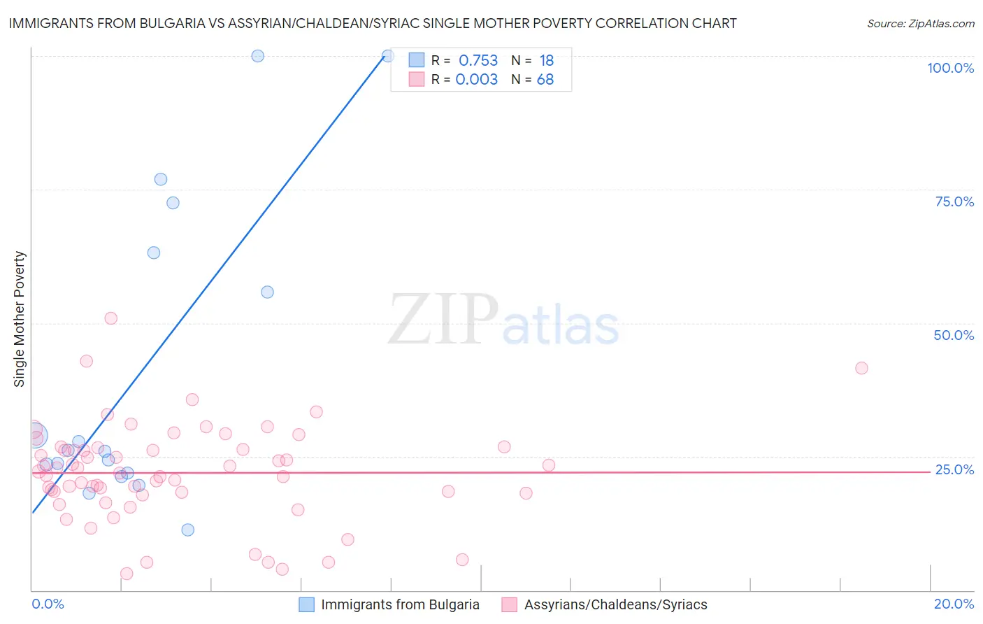 Immigrants from Bulgaria vs Assyrian/Chaldean/Syriac Single Mother Poverty