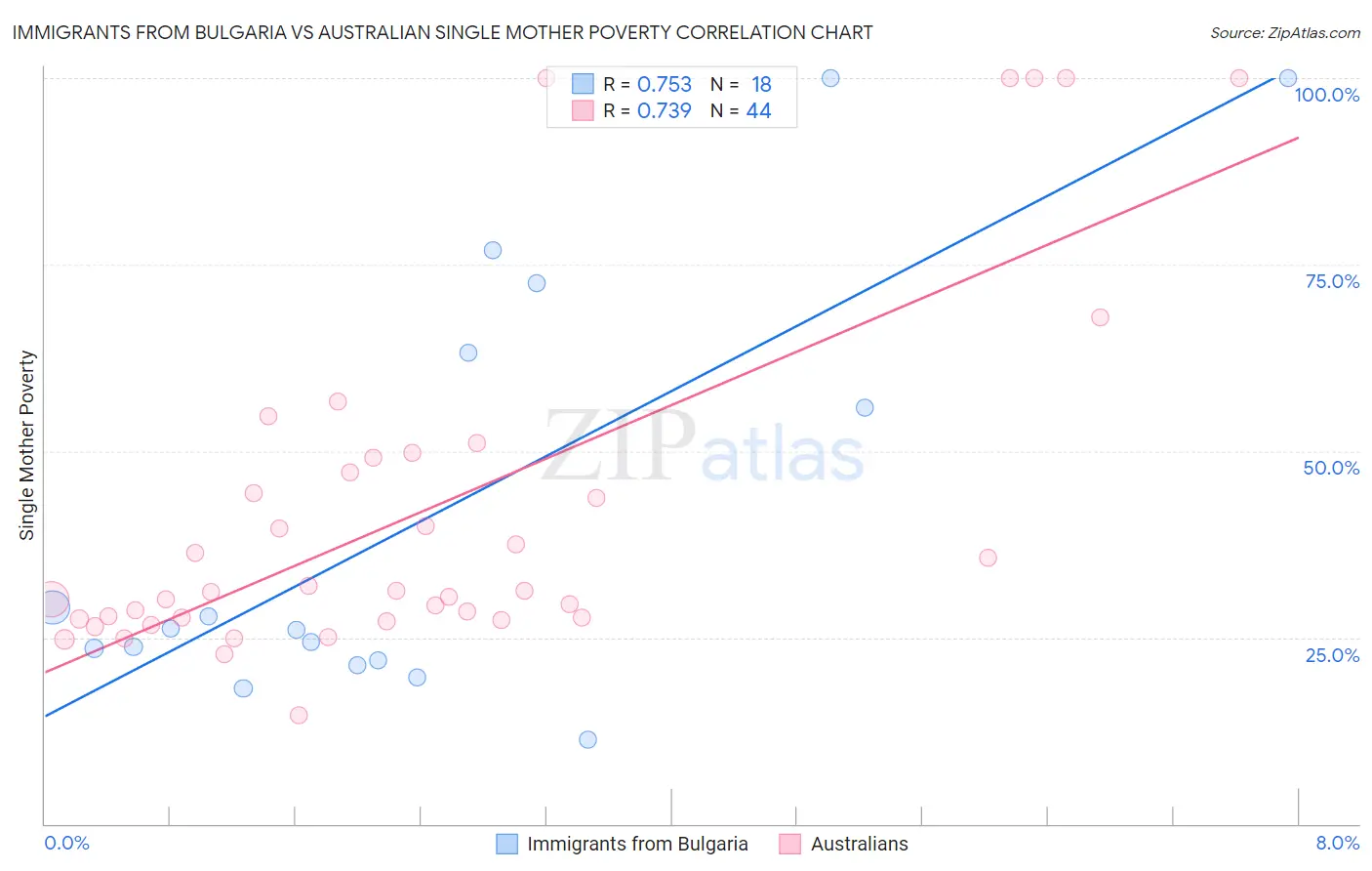 Immigrants from Bulgaria vs Australian Single Mother Poverty