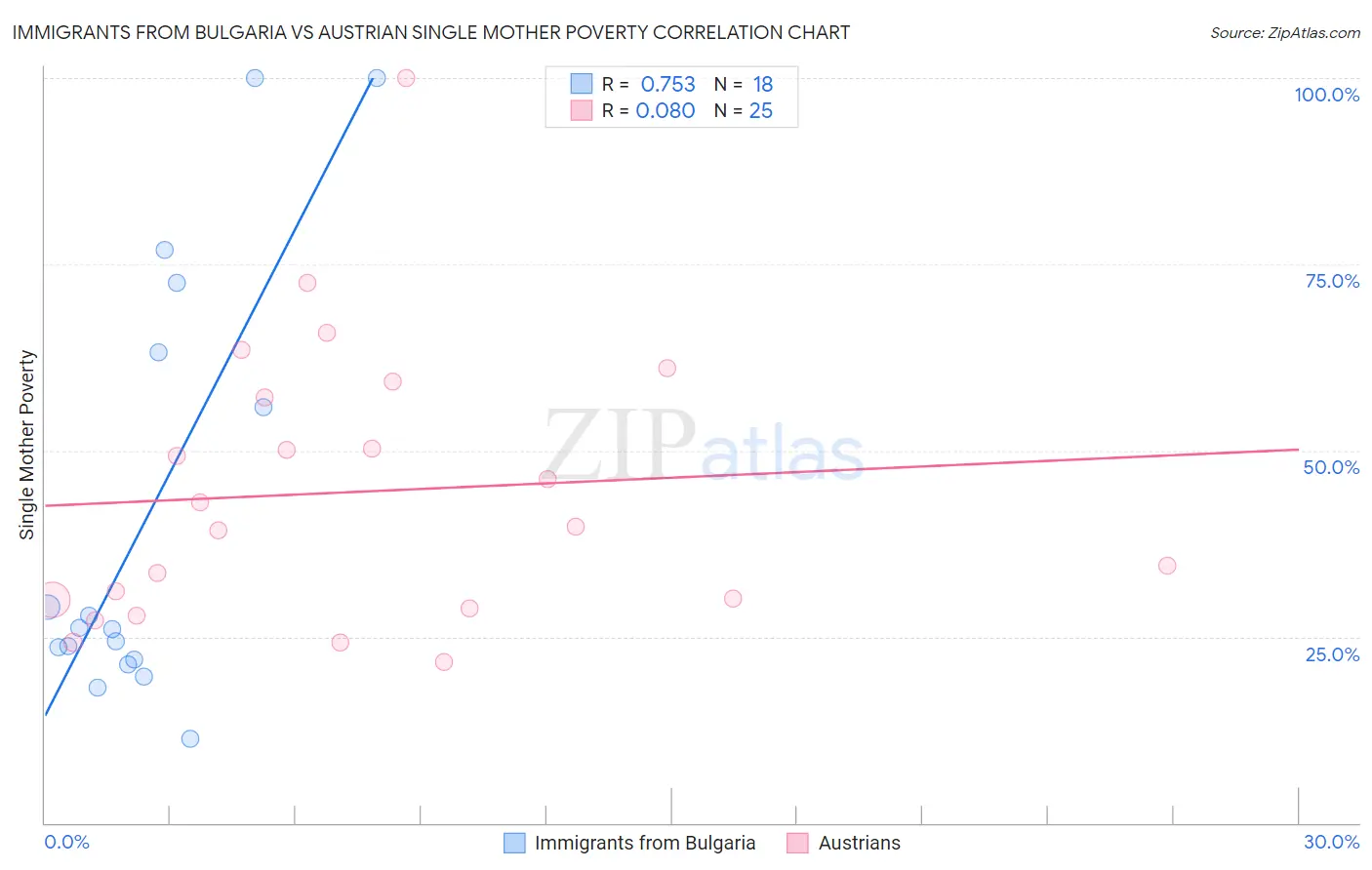 Immigrants from Bulgaria vs Austrian Single Mother Poverty