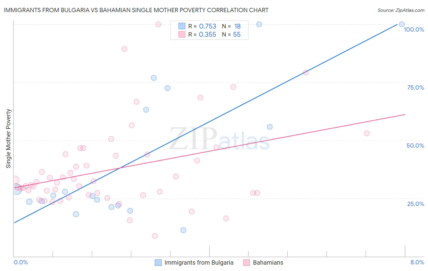 Immigrants from Bulgaria vs Bahamian Single Mother Poverty