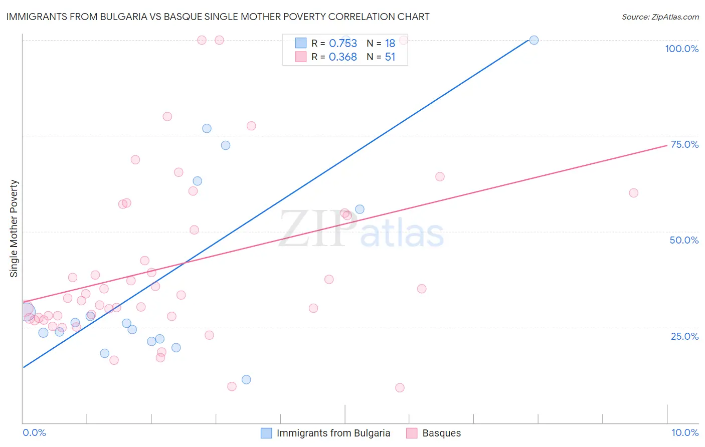 Immigrants from Bulgaria vs Basque Single Mother Poverty