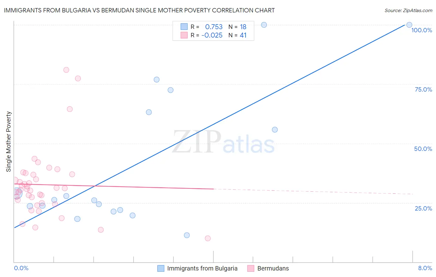 Immigrants from Bulgaria vs Bermudan Single Mother Poverty