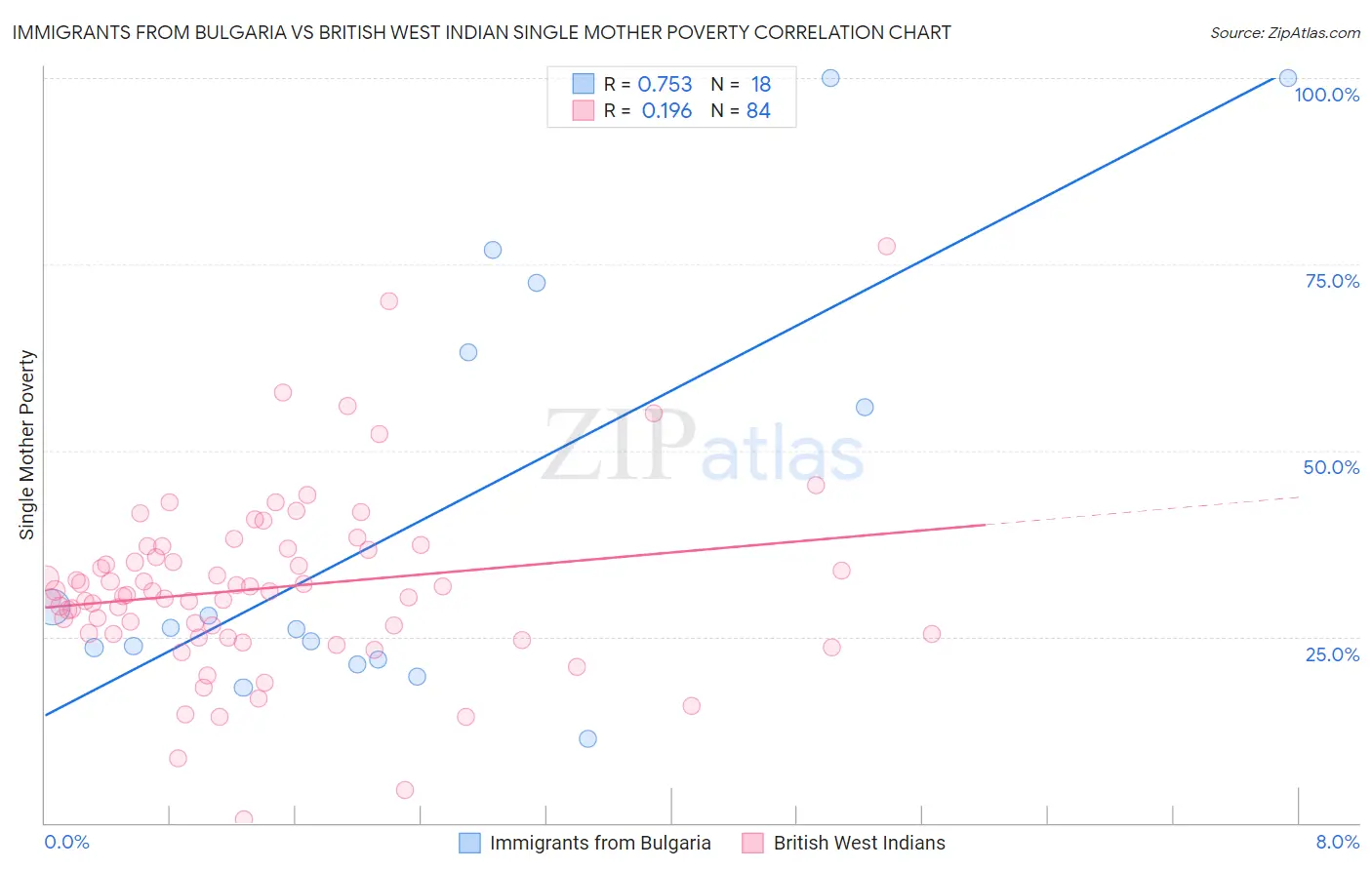 Immigrants from Bulgaria vs British West Indian Single Mother Poverty